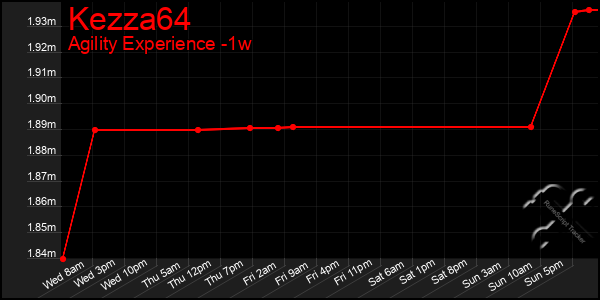 Last 7 Days Graph of Kezza64