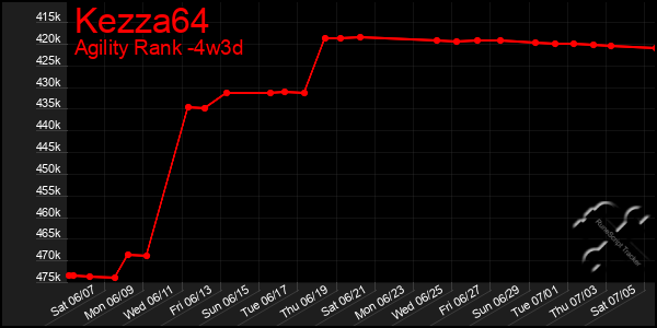 Last 31 Days Graph of Kezza64