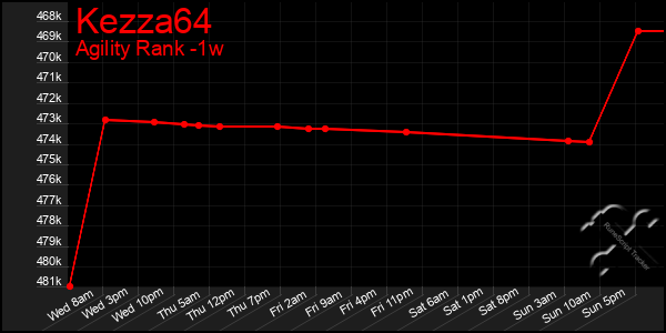 Last 7 Days Graph of Kezza64
