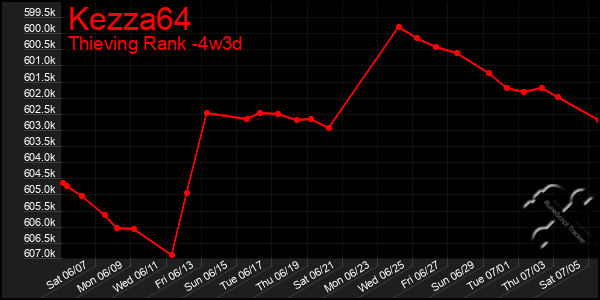 Last 31 Days Graph of Kezza64