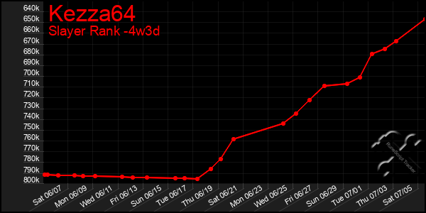 Last 31 Days Graph of Kezza64