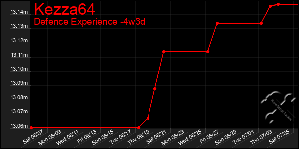 Last 31 Days Graph of Kezza64