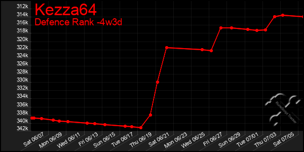 Last 31 Days Graph of Kezza64