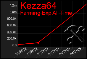 Total Graph of Kezza64
