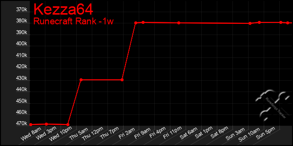 Last 7 Days Graph of Kezza64