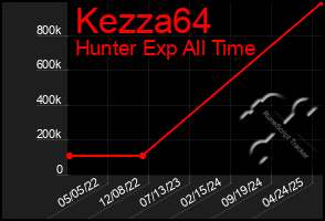 Total Graph of Kezza64