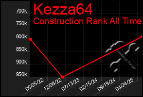 Total Graph of Kezza64