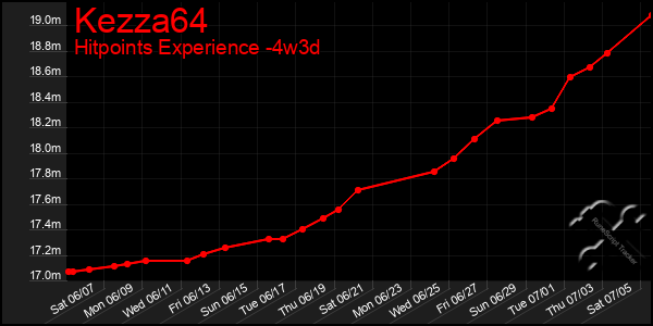 Last 31 Days Graph of Kezza64