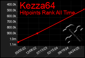 Total Graph of Kezza64