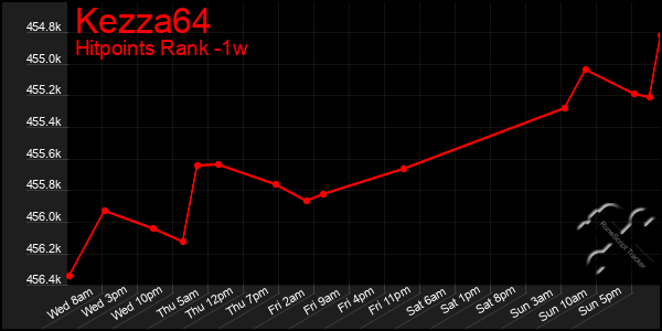 Last 7 Days Graph of Kezza64