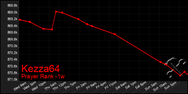 Last 7 Days Graph of Kezza64