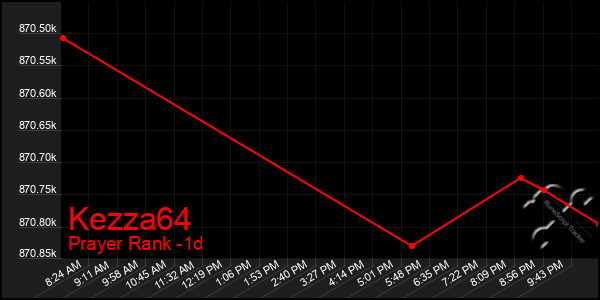 Last 24 Hours Graph of Kezza64