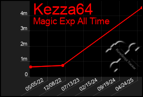 Total Graph of Kezza64