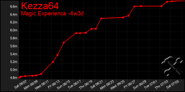 Last 31 Days Graph of Kezza64