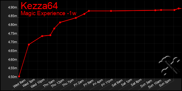 Last 7 Days Graph of Kezza64