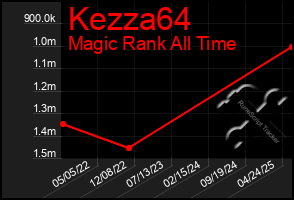 Total Graph of Kezza64