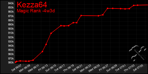 Last 31 Days Graph of Kezza64