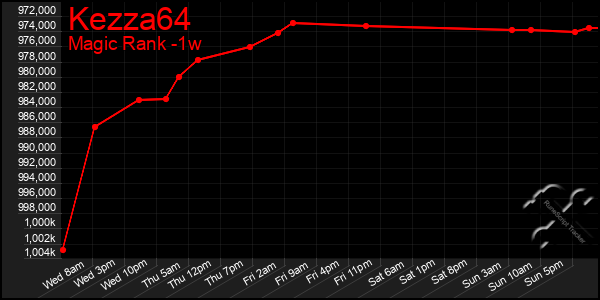 Last 7 Days Graph of Kezza64