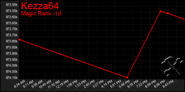 Last 24 Hours Graph of Kezza64