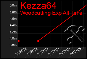 Total Graph of Kezza64