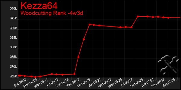 Last 31 Days Graph of Kezza64
