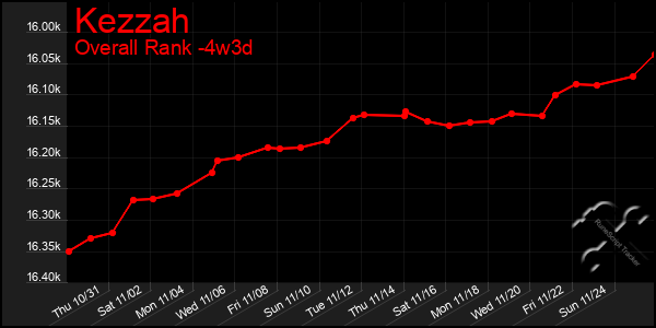 Last 31 Days Graph of Kezzah