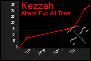 Total Graph of Kezzah