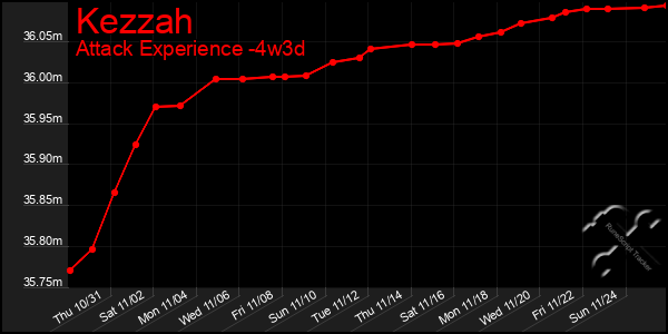 Last 31 Days Graph of Kezzah