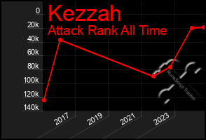 Total Graph of Kezzah