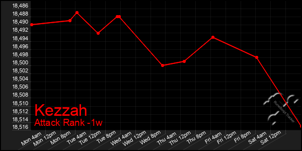 Last 7 Days Graph of Kezzah