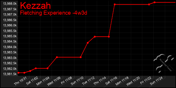 Last 31 Days Graph of Kezzah