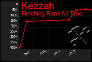 Total Graph of Kezzah