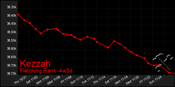 Last 31 Days Graph of Kezzah