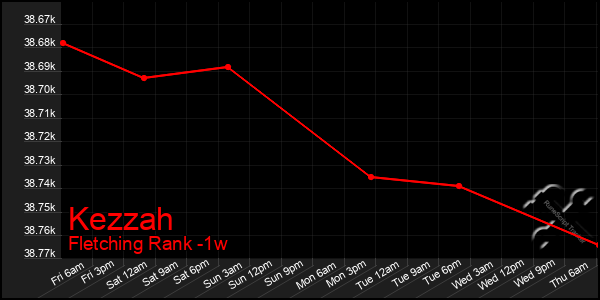 Last 7 Days Graph of Kezzah