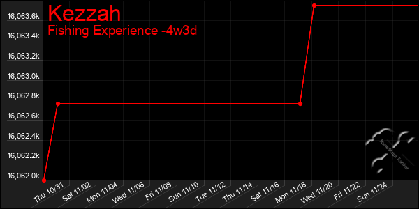 Last 31 Days Graph of Kezzah