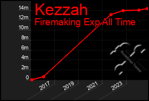 Total Graph of Kezzah