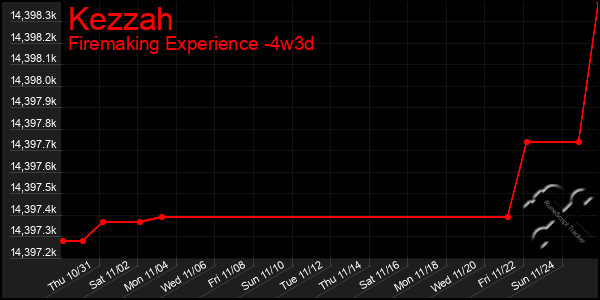 Last 31 Days Graph of Kezzah