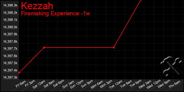 Last 7 Days Graph of Kezzah