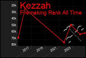 Total Graph of Kezzah