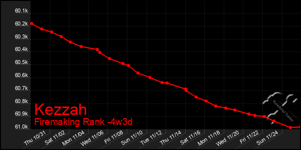 Last 31 Days Graph of Kezzah