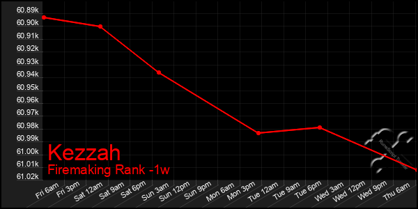 Last 7 Days Graph of Kezzah