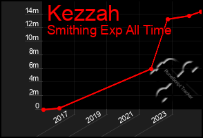 Total Graph of Kezzah