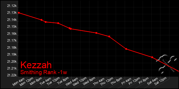 Last 7 Days Graph of Kezzah