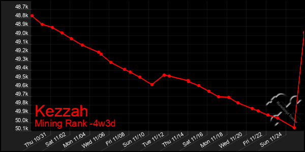 Last 31 Days Graph of Kezzah