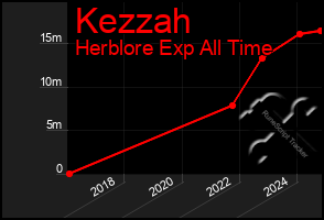 Total Graph of Kezzah