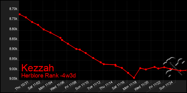 Last 31 Days Graph of Kezzah