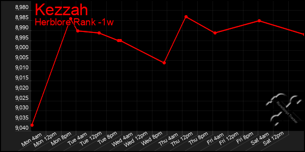 Last 7 Days Graph of Kezzah