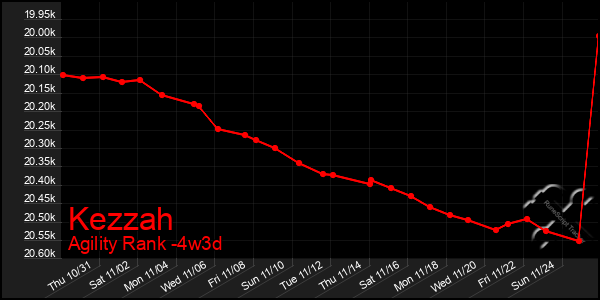 Last 31 Days Graph of Kezzah