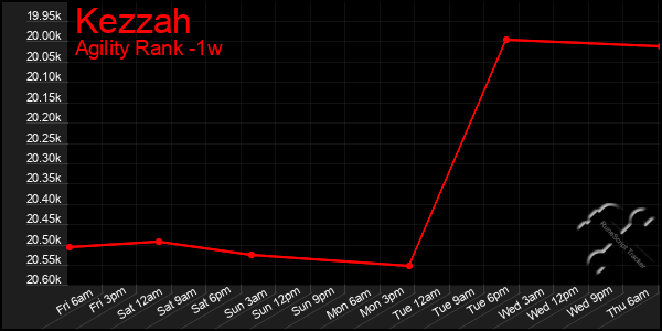 Last 7 Days Graph of Kezzah