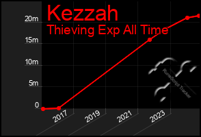 Total Graph of Kezzah